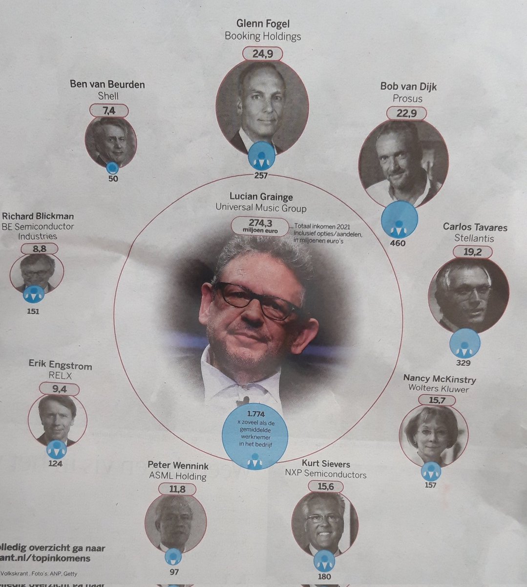 Zoals elk jaar word ik weer een beetje misselijk van de uitkomsten van het <a href="/volkskrant/">de Volkskrant</a> onderzoek naar topinkomens. Niet zozeer de absolute bedragen, maar vooral de #loonkloof. #pervers
