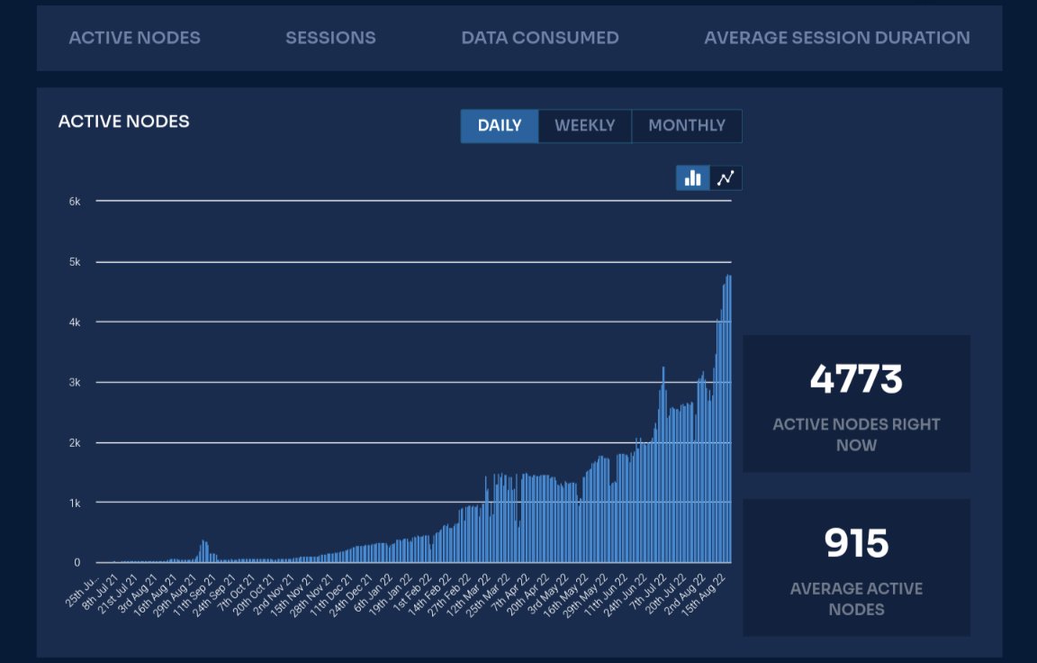 SentinelP2P's tweet photo. As of the 20th of August. There are over 4700 nodes active right now on the Sentinel #dVPN Network.

This represents another all time high for the Network this year, this amount of nodes now rivals most centralized VPN providers. 

The stage is set for the next act 2. c0me... https://t.co/771llar7OH