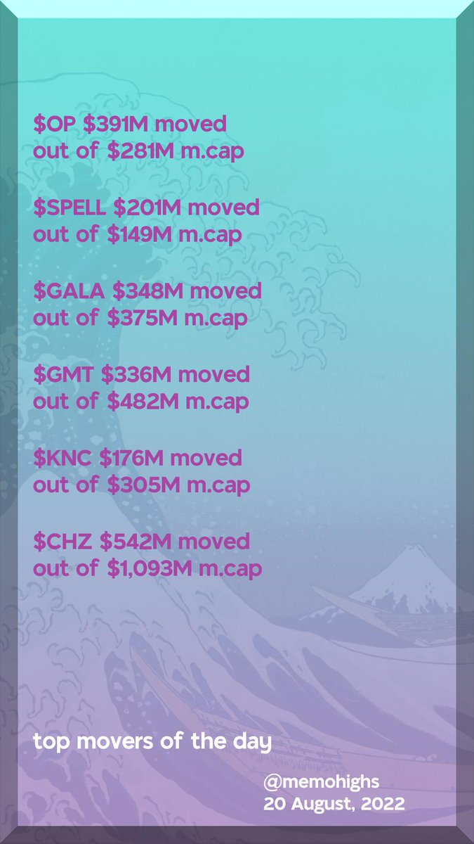 top movers of the day

$OP $391M moved out of $281M m.cap 
$SPELL $201M moved out of $149M m.cap 
$GALA $348M moved out of $375M m.cap 
$GMT $336M moved out of $482M m.cap 
$KNC $176M moved out of $305M m.cap 
$CHZ $542M moved out of $1,093M m.cap