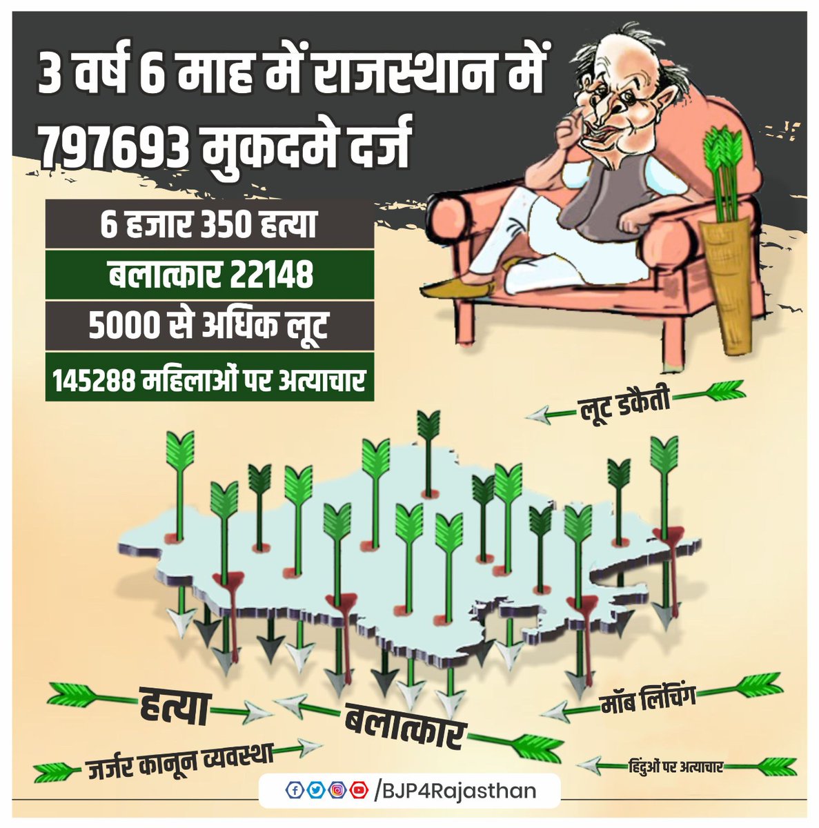 BJP_Posana's tweet photo. #राजस्थान में दलित समुदाय को सिर्फ वोट बैंक समझने वाली गहलोत सरकार राज में दलित उत्पीड़न चरम पर,3वर्ष6माह में राजस्थान में 797693 मुकदमे दर्ज,प्रदेश में फलता फूलता जंगल राज,
#GehlotKaJungleRaj @RajGovOfficial @RajCMO https://t.co/oyfbNVCanZ