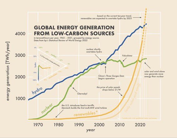Développement fulgurant des énergies solaires + éoliennes à l’échelle mondiale.

Presque inexistante au début des années 2000,
leur production a dépassé le nucléaire en 2021,
et va atteindre la production hydroélectrique en 2024.

Et ce n’est qu’un début.
Via <a href="/bascule/">Tony "Abolish ICE" Arcieri 🦀🌹</a>