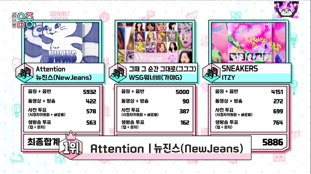 NewJeansCharts's tweet photo. Congratulations to @NewJeans_ADOR for #Attention3rdWin on this week's Show!Music Core! 🥳💙

#NewJeans3rdWin #NewJeans https://t.co/Ds3b4mNVO9