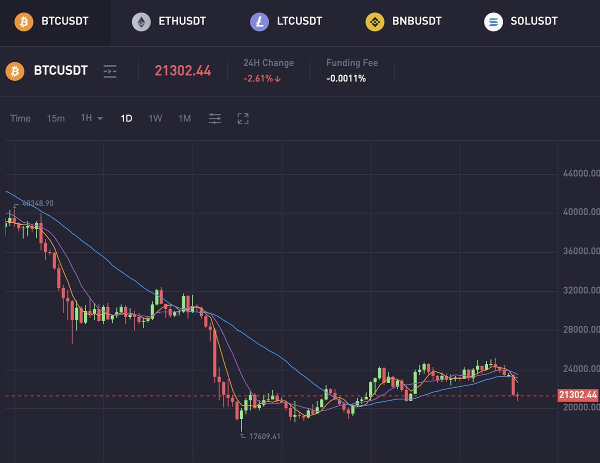 OvalProtocol's tweet image. By negative Funding Rates, Support, Moving Average and other indicators, probably more users are choosing to go short $BTC $ETH #Altcoins on #OVALProtocol
Easier trading to earn. 👓
👉oval.exchange/trade/BTCUSDT_…
#DEX #Trade #OVAL