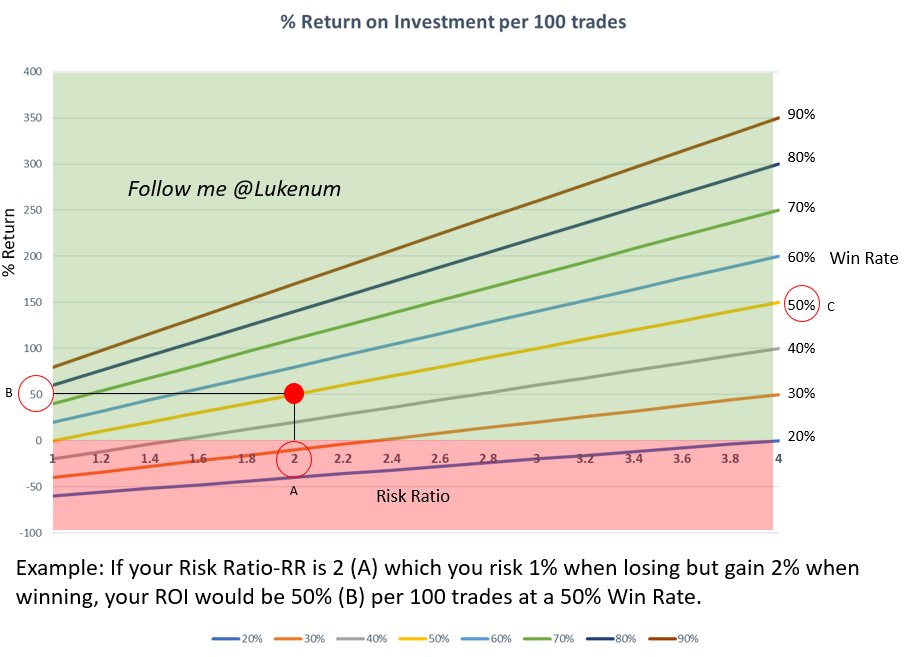 Lukenum's tweet photo. Many people still don't understand the basic Risk Ratio (RR) concept for trading, you always aim to gain more from winning from the amount of risk you take when losing. With a favorable RR, you don't need to stress when losing. Let the probability pan out 💪#tradingbasic https://t.co/6bif1BYJWg