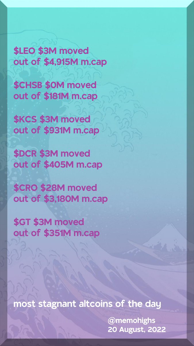 most stagnant altcoins of the day

$LEO $3M moved out of $4,915M m.cap 
$CHSB $0M moved out of $181M m.cap 
$KCS $3M moved out of $931M m.cap 
$DCR $3M moved out of $405M m.cap 
$CRO $28M moved out of $3,180M m.cap 
$GT $3M moved out of $351M m.cap