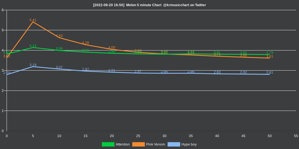 Melon Chart Bot 멜론 차트봇 on Twitter "[20220820 1650] Melon 5 Minute