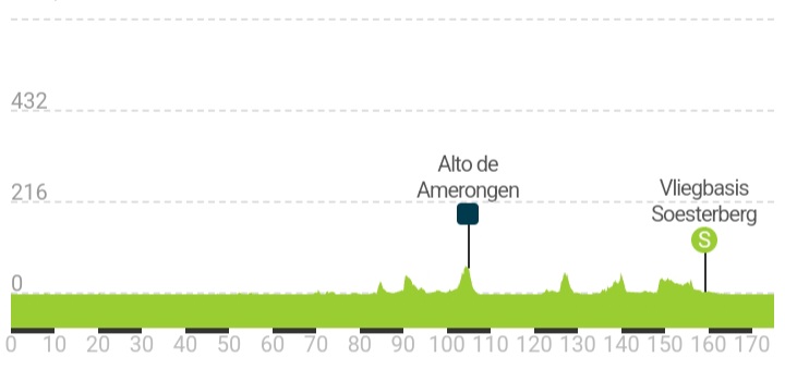 Kanshebbers etappe 2 #LaVuelta22 🇪🇸/🇳🇱

⭐️⭐️⭐️Merlier Ackermann Pedersen
⭐️⭐️Bennett Coquard Groves
⭐️Thijssen D. Van Poppel McLay

Een massasprint wordt verwacht. Uiteraard stel je ook Hayter op en vul je je dagselectie aan met je Jumbo-renners.