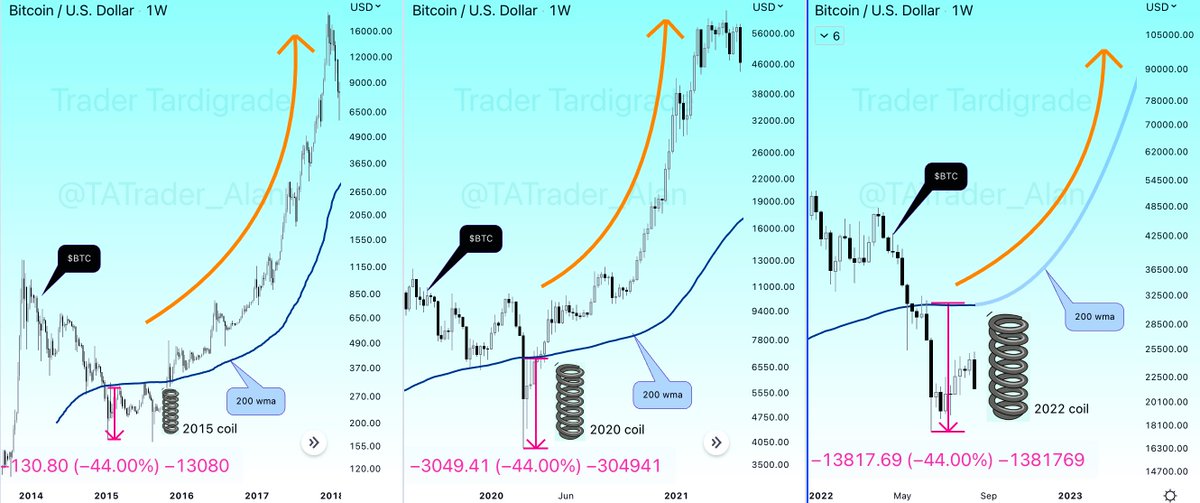 TATrader_Alan's tweet photo. #Bitcoin having 44%🔴 deviation below weekly 200 wma🔵 indicates that $BTC is coiling up ⚫️ for the next bull run🟠.

No fear at the dip IF we see there is only a spring coil getting ready at the moment.

RT and FOLLOW appreciated 🤝
#Bitcoin #BTC #200wma #weekly https://t.co/J7Mkxo1S9W