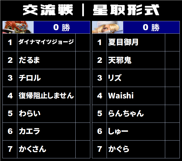 sameki1024's tweet photo. 【キャラ窓対抗戦】ガノンドロフ窓 VS シーク窓

8/20(土)にガノンドロフ窓VSシーク窓の交流戦と精鋭戦を配信します。

⏲配信予定+形式
 20:25～ 配信開始
 20:30～ 交流戦(星取形式7on7)
 21:05～ 精鋭戦(ストック引継5on5)

📺配信先
https://t.co/HVQllUq0zP https://t.co/YN5Ht8mBdT