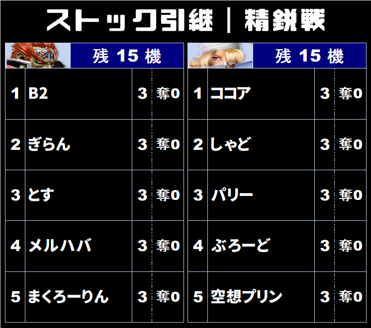 sameki1024's tweet photo. 【キャラ窓対抗戦】ガノンドロフ窓 VS シーク窓

8/20(土)にガノンドロフ窓VSシーク窓の交流戦と精鋭戦を配信します。

⏲配信予定+形式
 20:25～ 配信開始
 20:30～ 交流戦(星取形式7on7)
 21:05～ 精鋭戦(ストック引継5on5)

📺配信先
https://t.co/HVQllUq0zP https://t.co/YN5Ht8mBdT
