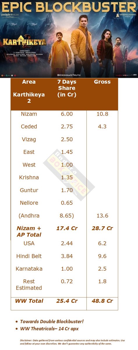 AndhraBoxOffice's tweet photo. #Karthikeya2 1st Week Total WW Collections

https://t.co/hEq0N1cfjx

Towards Double blockbuster!

#Karthikeya2Hindi #KrishnaIsTruth https://t.co/lIVTc808sm