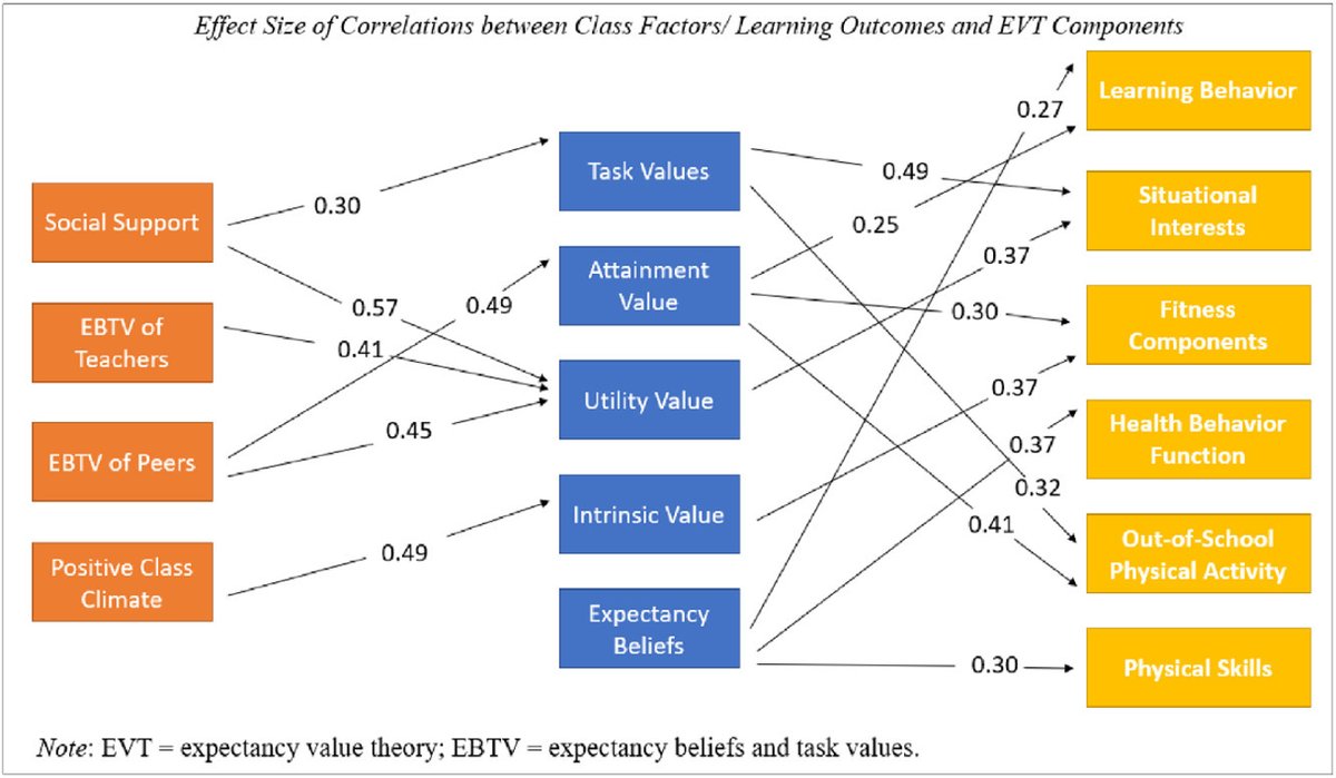 JSHS_MedHealth's tweet image. #Physical_Education #Learning_Strategies 
#Physical_Activity
📰Expectancy-value theory in physical education

READ HERE🔗985.so/besti