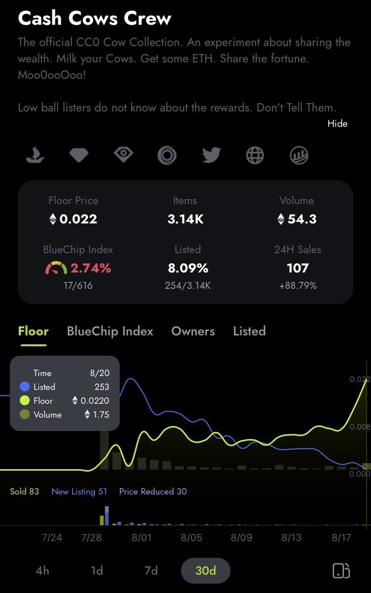 Update - FP is going crazy. Is <a href="/WeAreCashCows/">Cash Cows LVL2 | 💰 Looting Now! 💰</a> the next #BlueChipNFT? Your cows earn ETH without staking, just by holding. Not many listed - don’t miss out! The cowmunity is the best #NFTCommunity. Gotta love the #nftart too… the cows are so stoic 😆