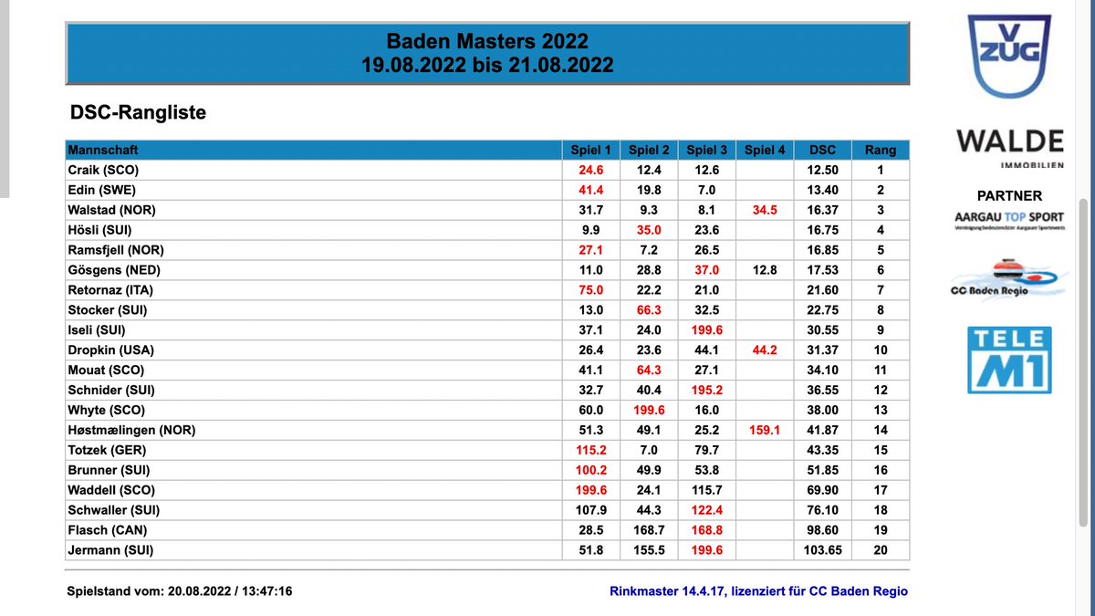 ciaomichaella's tweet image. LOL Lorna has mentioned on more than one occasion that teams may not necessarily want to finish top of the table because Edin is poised to qualify 8th. I got to see in person how good @TeamNiklasEdin at the DSC during 2022 Worlds #goals #curling #BadenMasters