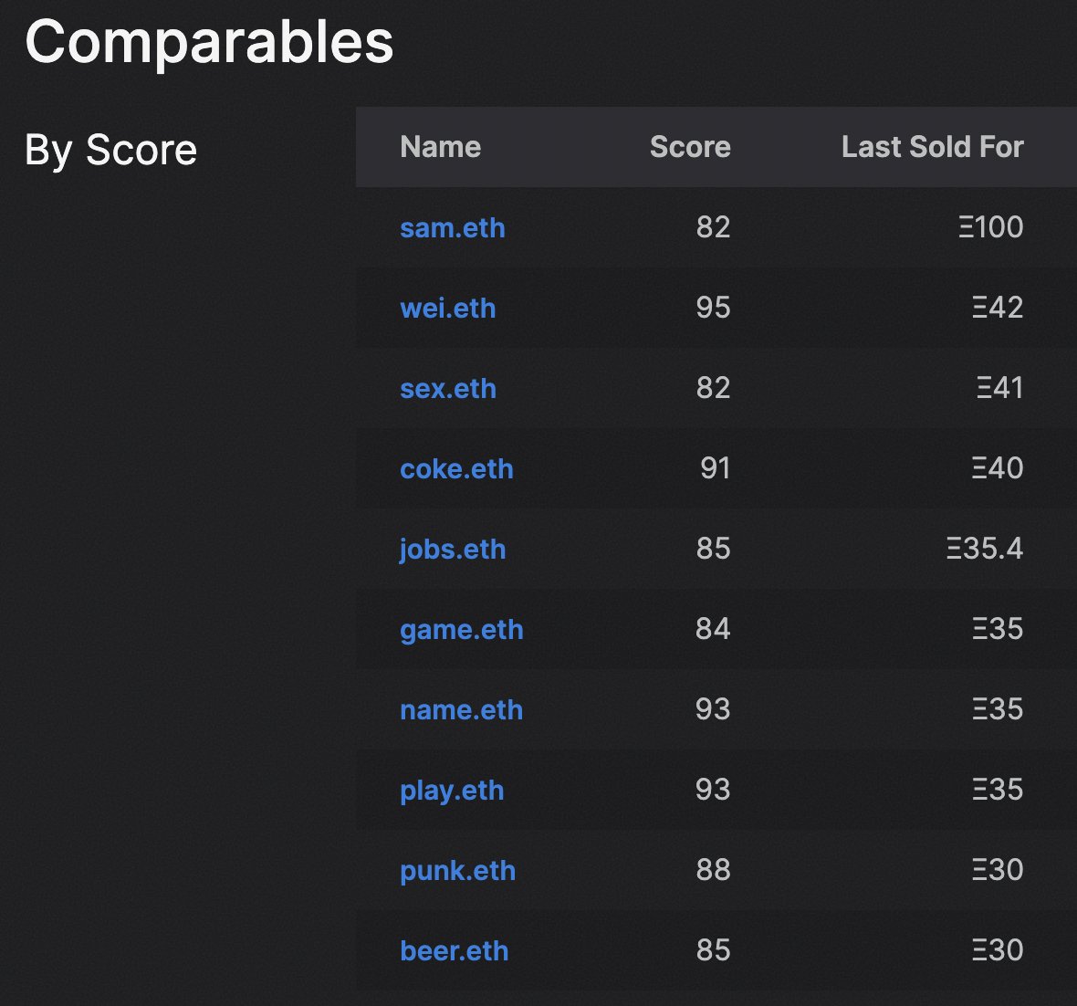 The power of better language models:

Left is esti bot comparables for "van. com"; right is <a href="/ENSAppraiser/">ENSAppraiser</a> for "van.eth".

If only the length was factored in, 1e2.eth, triple emoji, or triple digits would be listed. But it's not the only factor, here.

#ens #ensdomains
