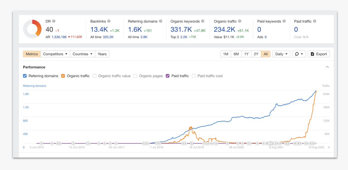 I think I've cracked the code on what Google's Helpful Content update will aim to solve next week.
 
The Panda algo seems to rely on signals once you're ranking to judge that your site is substandard.
 
My guess is these AI writing tools have captured an exploit in that idea.