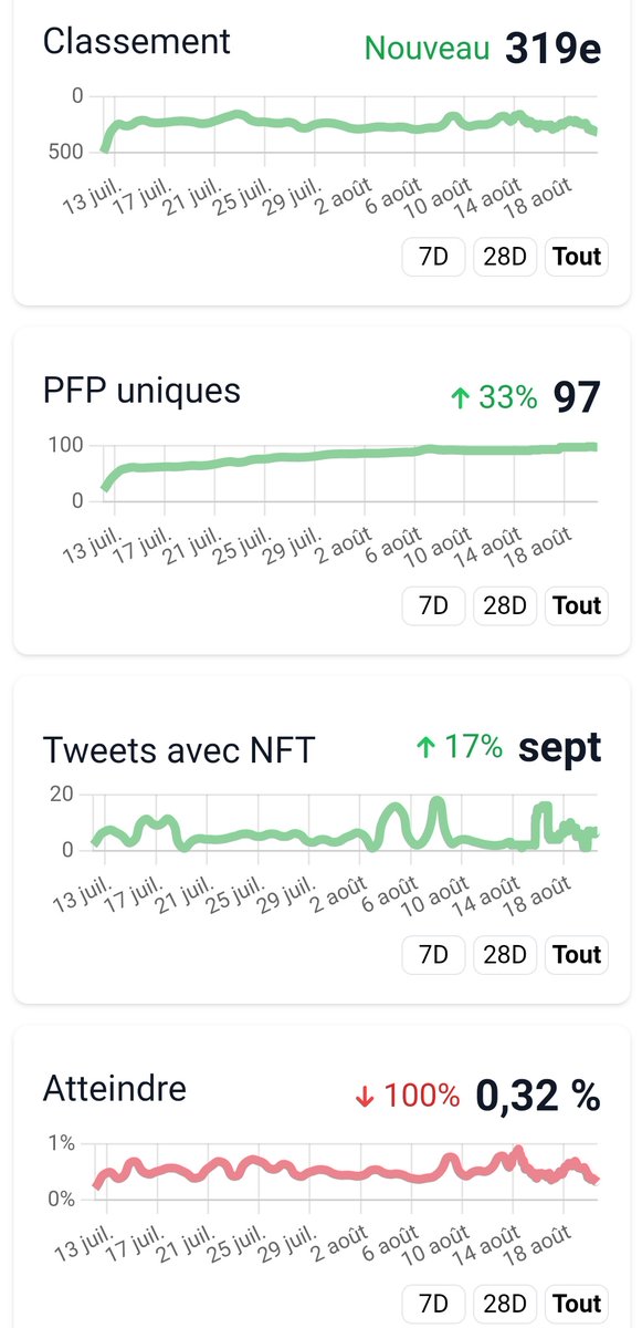 Parzival_Z_'s tweet photo. 🔷Hello Twitter.msk🎭
🔸@TheCryptomasks Météo🌤️ by @Parzival_Z_
•20/08/2022🗓️
⛱️#FloorPrice: 0.25 $ETH
🌡️#TotalVolume: 22.78 $ETH
🎭#Masks: 555 $SUPPLY
💎#Owners: 353 $HOLD
🛒#Market: 15 $ONSALE
♥️#NFT_PFP_Only: 106 $PFP
✅#VerifiedHolders: 133 $NOPFP
🔸Stats by @nftinspect https://t.co/DN7wYSumot