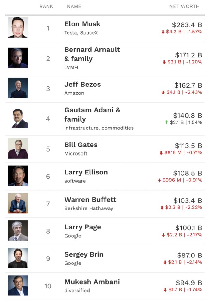 Yesterday 9 out of top 10 billionaires  lost their wealth.

Only Gautam Adani gained the wealth.

This is what happened when u decided to be No 1.😁😁😃😃

Disc- invested biased