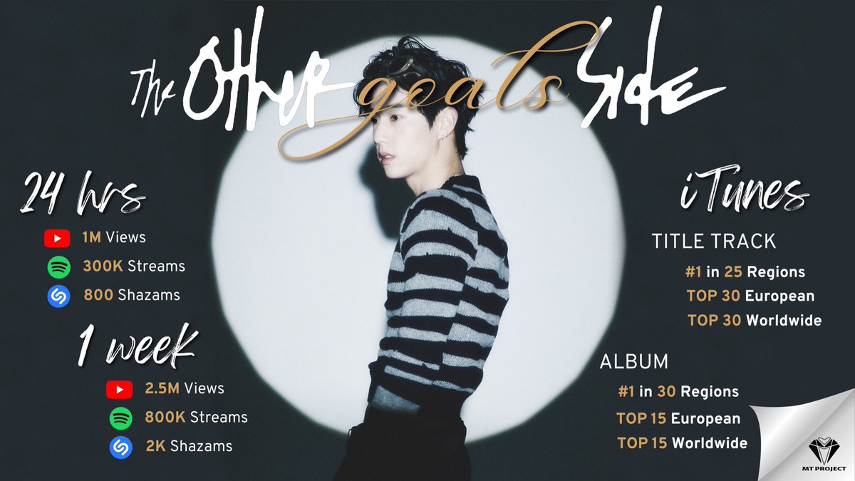 journeyofMT's tweet photo. 🎯 “the other side” Goals

Let’s all do our best for Mark’s first album💪

Looking forward to listen to #faraway, the title track of #MarkTuan’s first album #theotherside 
@marktuan https://t.co/Ehc1eCXKlx