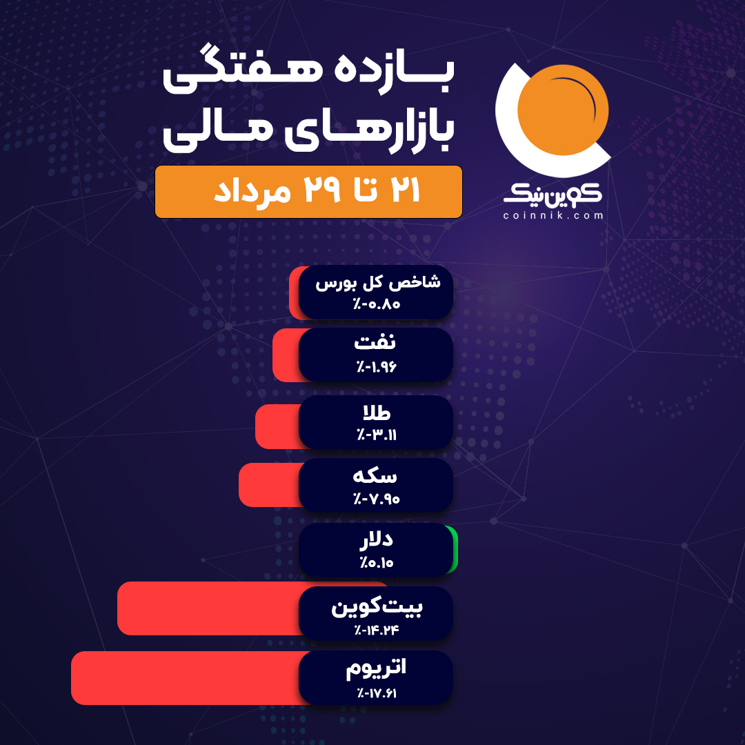 Coinnikcrypto's tweet photo. ✳️ بازدهی بازارهای مالی در یک هفته گذشته (۲۱ تا ۲۹ مرداد)

📍خرید آسان و ریالی رمز ارزها در صرافی کوین نیک https://t.co/yktE14Vb6r