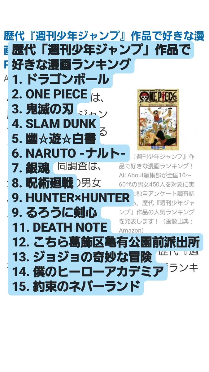 ぽんこつくまさん 歴代 週刊少年ジャンプ 作品で好きな漫画ランキング 1 ドラゴンボール 2 One Piece 3 鬼滅の刃 4 Slam Dunk 5 幽 遊 白書 6 Naruto ナルト 7 銀魂 8 呪術廻戦 9 Hunter Hunter 9 るろうに剣心 以下画像にて All About