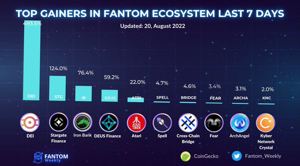 TOP GAINERS IN FANTOM ECOSYSTEM LAST 7 DAYS
🥇$DEI <a href="/DEIstable/">DEI</a> 
🥈$STG <a href="/StargateFinance/">Stargate</a> 
🥉$IB <a href="/ibdotxyz/">Iron Bank</a> 

$DEUS <a href="/DeusDao/">DEUS</a> 
$ATRI <a href="/ataritoken/">Atari Token</a> 
$SPELL <a href="/MIM_Spell/">🧙🏼‍♂️</a> 
$BRIDGE <a href="/CCB_Bridge/">Cross-Chain Bridge | $BRIDGE</a> 
$FEAR <a href="/fearnfts/">FEAR</a> 
$ARCHA @archangel_token 
$KNC <a href="/KyberNetwork/">Kyber Network</a> 

#Fantom #FantomWeekly