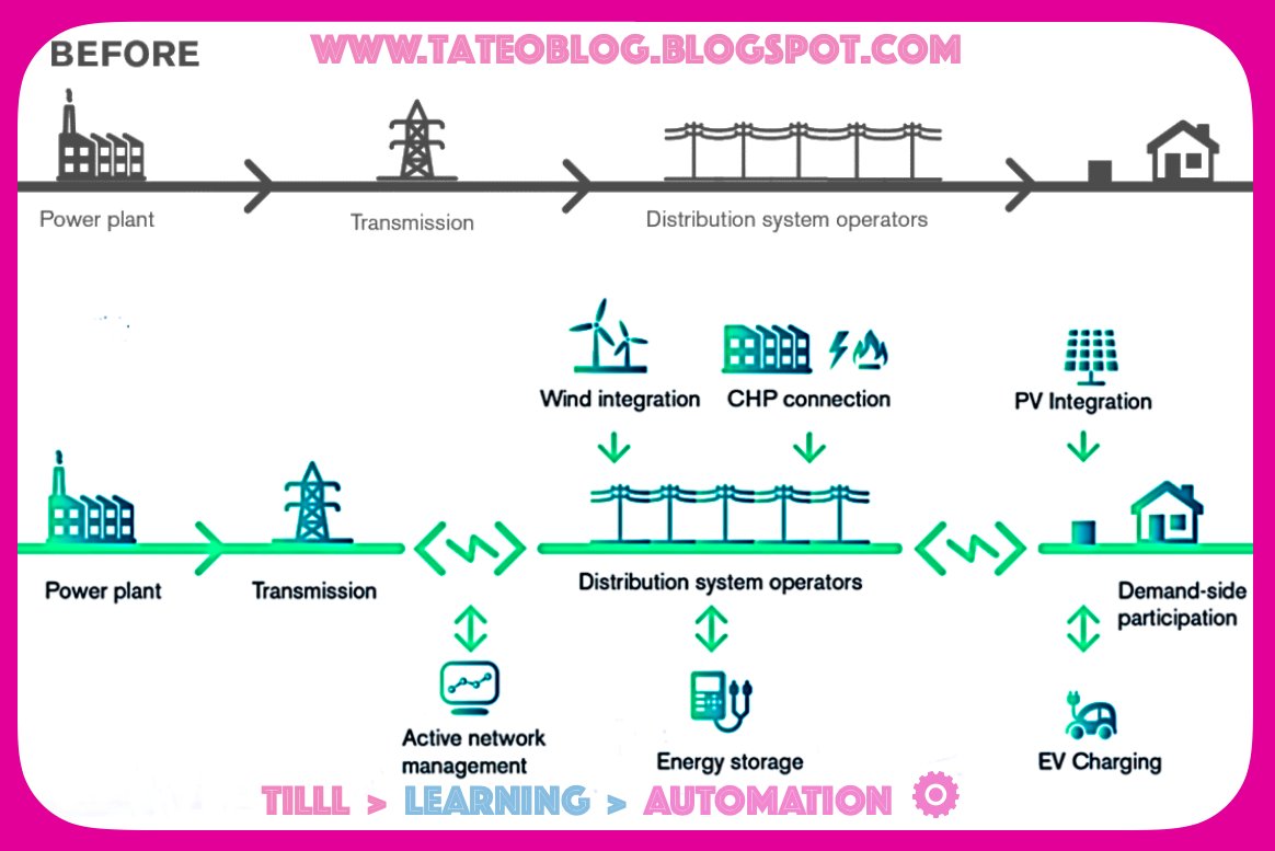 tateogb's tweet photo. Le reti intelligenti. Le reti elettriche convenzionali, così come le conosciamo noi, sono utilizzate per distribuire ininterrottamente...
#automation #efficiency #sustainability #renewableSources #TateoBlog #TILLL
@antgrasso_IT @ANIE_Fed @InnovazioneTri1
https://t.co/lm1LNIQ9Kq https://t.co/HAuyQJQ4bk