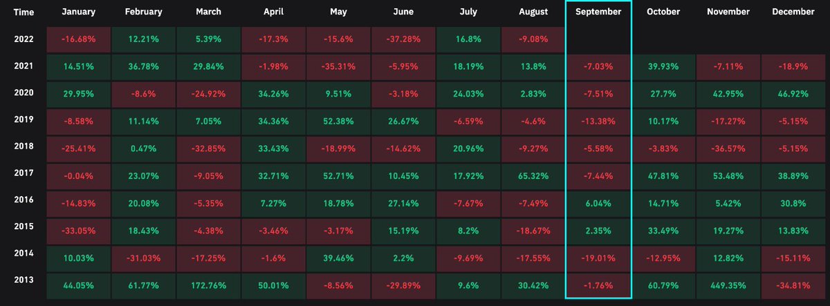 September is historically crypto’s worst month, with #BTC seeing only 2 green months since 2013.

Will this September be any different?