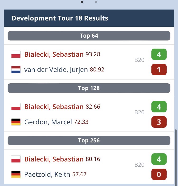 SebBialeckiFans's tweet photo. Great start from Sebastian today winning his board and into the last 32! Come on the bolt ⚡️ #lightningrods https://t.co/gp9annnY7B