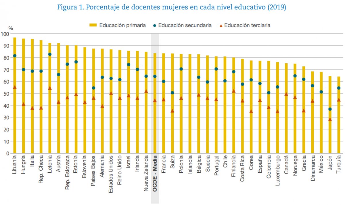 educaINEE's tweet photo. El desequilibrio hombres-mujeres no se debe únicamente a los estereotipos de género. La docencia ofrece flexibilidad para la conciliación y no hay discriminación salarial #OECDEAG
#EDIF nº81 en español:
https://t.co/OCCmay2Zyc https://t.co/YIvJZS8RFC