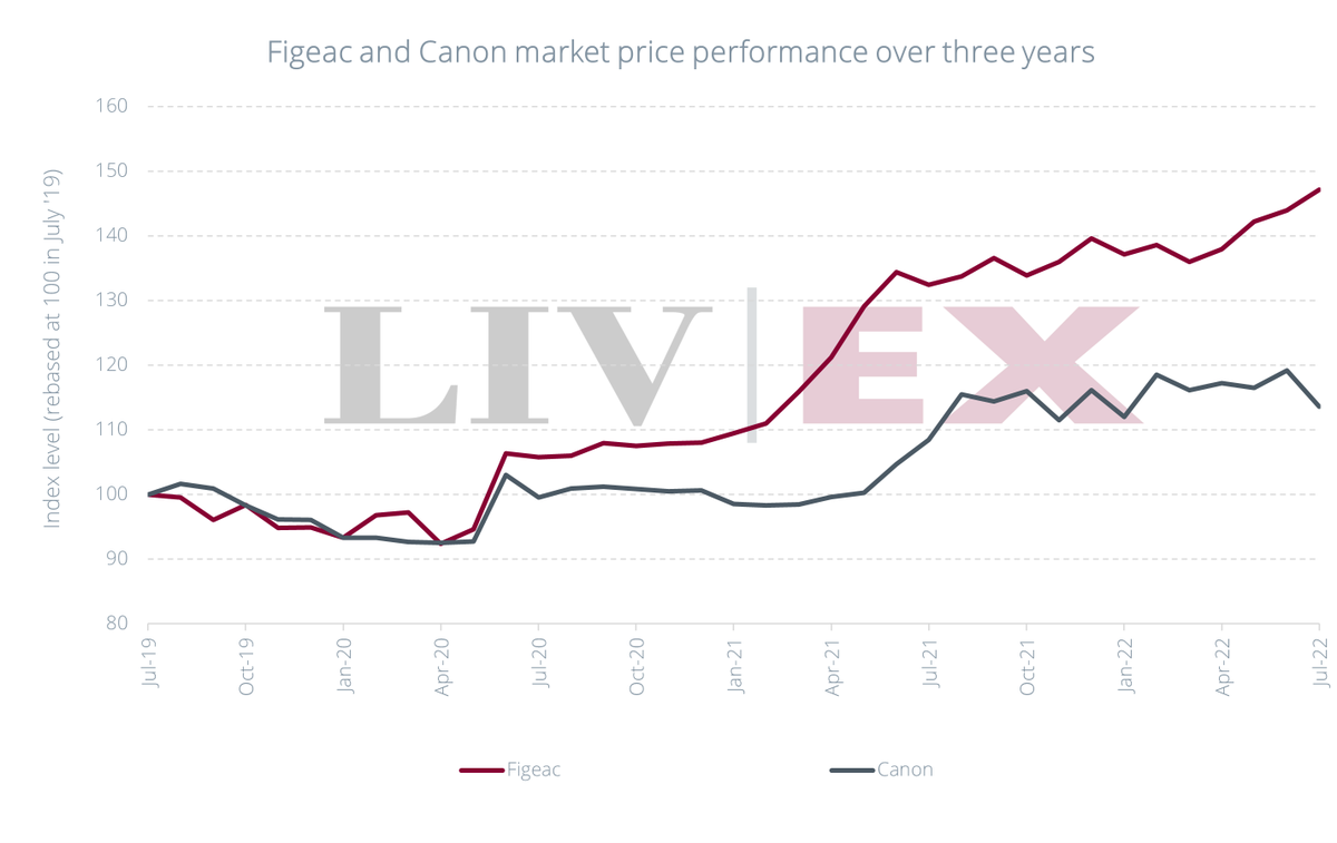 The 2012 Saint-Émilion classification is being revised this September and Château Figeac and Château Canon are potential candidates for an upgrade.

 How have the wine performed on the secondary market?
bit.ly/3PCaJNM
