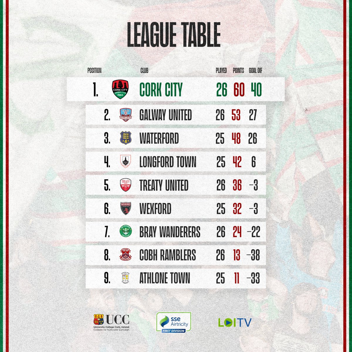 𝗧𝗛𝗘 𝗧𝗔𝗕𝗟𝗘 👀

A look at the latest standings as City move seven points clear at the top 📊

#CCFC84 | #WeAreCity