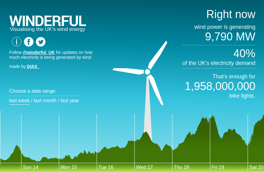 winderful_uk's tweet photo. Right now #wind is meeting 40% of the National Grid's electricity demand. https://t.co/i6kBudUFew https://t.co/d6y6sNKa6z