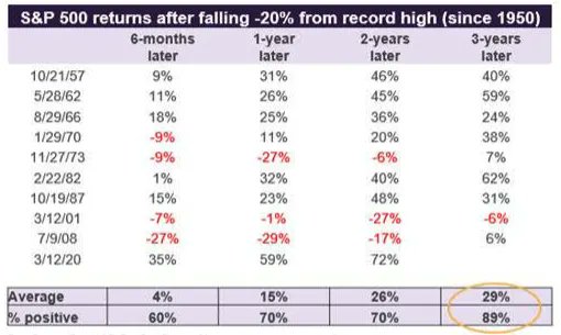 انخفض مؤشر S&amp;P500 أكثر من 20% من آخر قمة مما يعتبر أن المؤشر دخل في سوق هابط.

لكن ماذا يحدث بالعادة بعد انخفاض المؤشر 20% فأكثر؟

في 8 من أصل 9 مرات انخفض بها المؤشر بأكثر من 20% منذ 1975 وصل لأعلى من القمة السابقة خلال 3 سنوات.

كانت عوائد الأسهم 29% في المتوسط خلال نفس المدة.