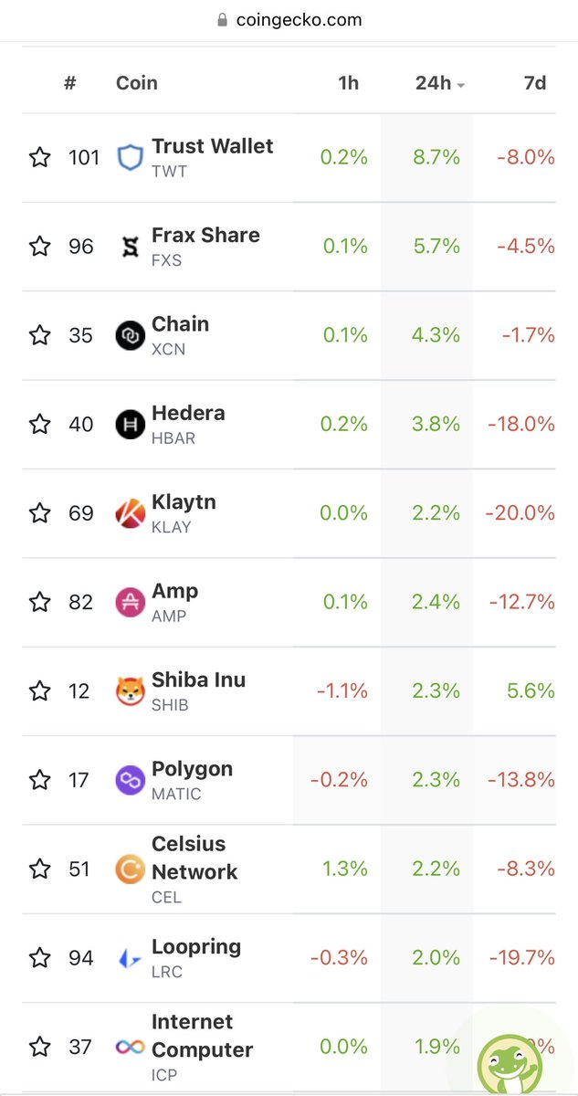 Crypto struggled after the FOMC minutes, but it’s nice to see #HBAR one of the tokens leading a bounce. #4 performer on the day. Opportunity lies in the space between price &amp; value. To see the value being created check out some of the investor pitches. m.youtube.com/channel/UCadzw…