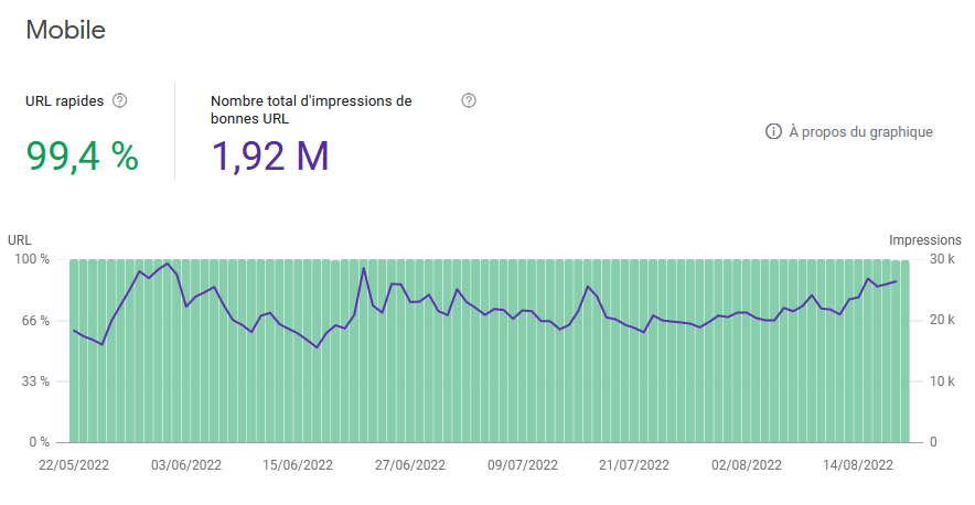vincentgaudin's tweet photo. Lorsque sur 1 de tes sites Google te dis que 99.4% des URL sont rapides, ça te donne encore plus envie de partir pleine balle sur la CCC ! #TrailRunning #Onload #SEO https://t.co/GCgpz5K3qy