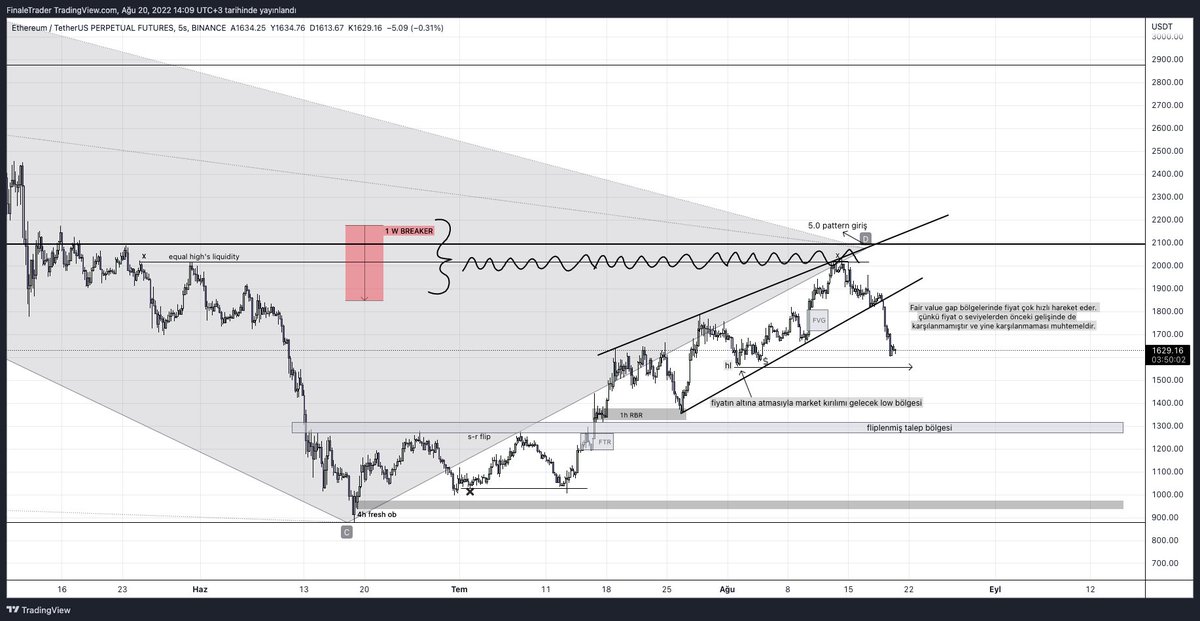 Eth hedeflediğimiz gibi beklentimiz doğrultusunda düşüş gerçekleştirdi.
güncel hali ;
#DXY #forex #fx #Bitcoin #BTC #cryptocurrency  #Crypto #AVAX #ETH #Ethereum  #priceaction #shiba #altın #GOLD #DYDXUSDT #doge #dolar 

x.com/AnalyseFx/stat…