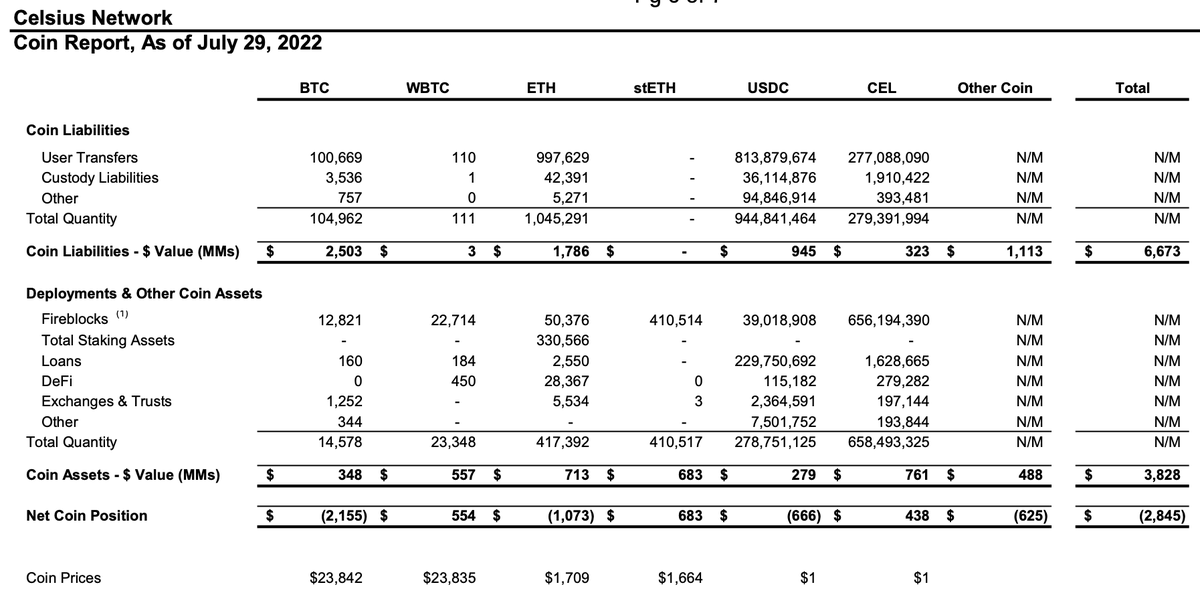 aaualgotune's tweet photo. Celsius assets and liabilities mismatch - more severe than we thought https://t.co/xJ12jGmYx6