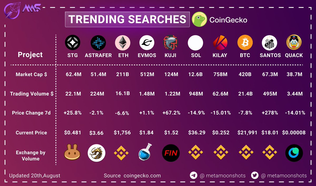 metamoonshots's tweet photo. ￼Trending Searches by 
@CoinGecko
 
20 August 2022
$STG #Astrafer #Ethereum $ETH #ETH $EVMOS $KUJI $SOL $KLAY #Bitcoin￼ $BTC #BTC￼ $SANTOS $QUACK https://t.co/C0t13GnOes