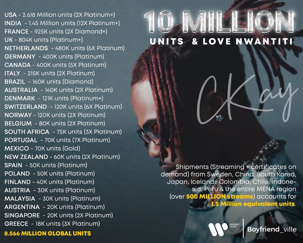 Bongopulse's tweet photo. .@CKAY_YO'S “LOVE NWANTITI” HAS NOW SOLD 10 MILLION UNITS GLOBALLY! 🤯 
— IT'S THE #1 ALL-TIME BEST-SELLING AFRICAN SONG! 🤯
#CkayTheFirst 🚀 https://t.co/HOpv2SQYJ6