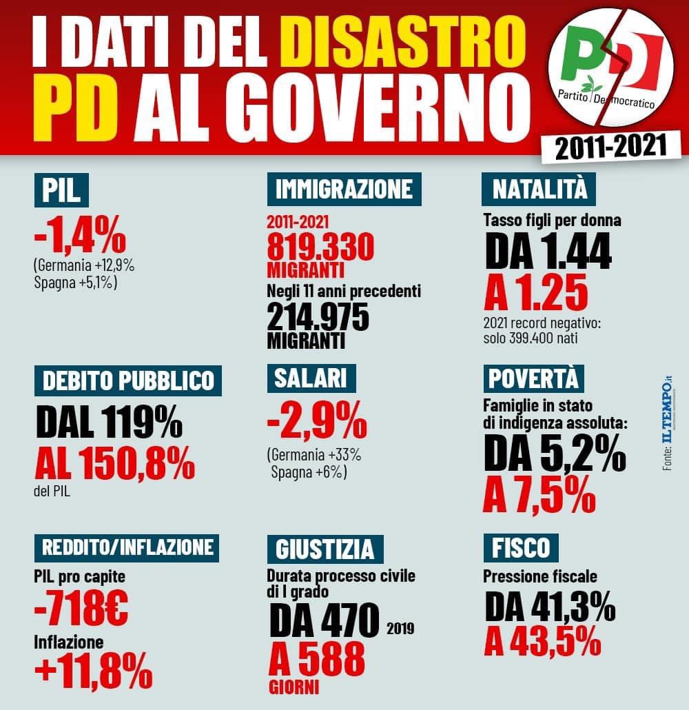 GiorgiaMeloni's tweet photo. La stessa sinistra che vorrebbe dare lezioni di competenza e buongoverno agli altri, nell’ultimo decennio è quasi sempre stata al potere e ha lasciato l’Italia in ginocchio. I dati, purtroppo per la nostra Nazione, non mentono e sono impietosi. Il 25 settembre #VotaFDI #Meloni https://t.co/8tFZAYWCCx