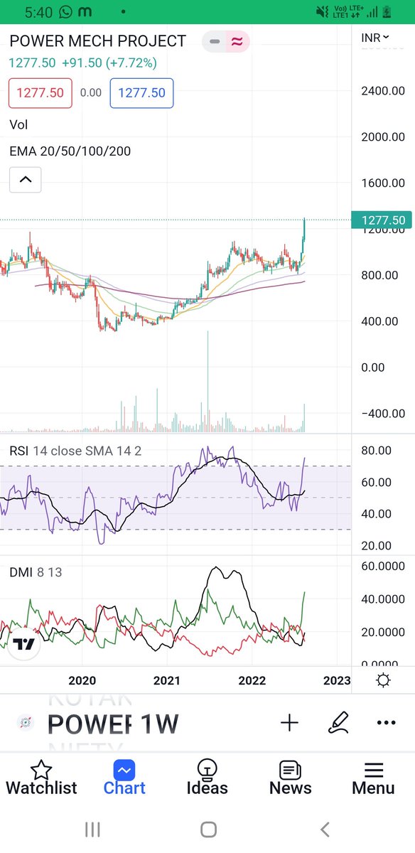 abhishek_fno's tweet photo. Fresh weekly breakout with strength on adx
#Powermechprojects
#freshbreakout https://t.co/bQhKojj1IR