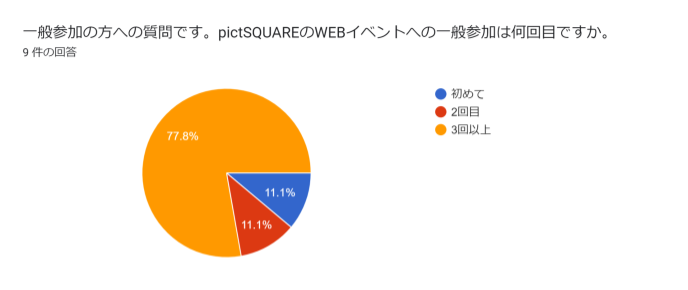 【アンケート結果 1/5】
大変遅くなりましたが、ご協力いただきましたアンケートの結果をまとめました。
参加形態やpictSQUAREイベントへの参加回数をお伺いしました。
#れいほし主催
stardawn.dojin.com/circle-entry/e…