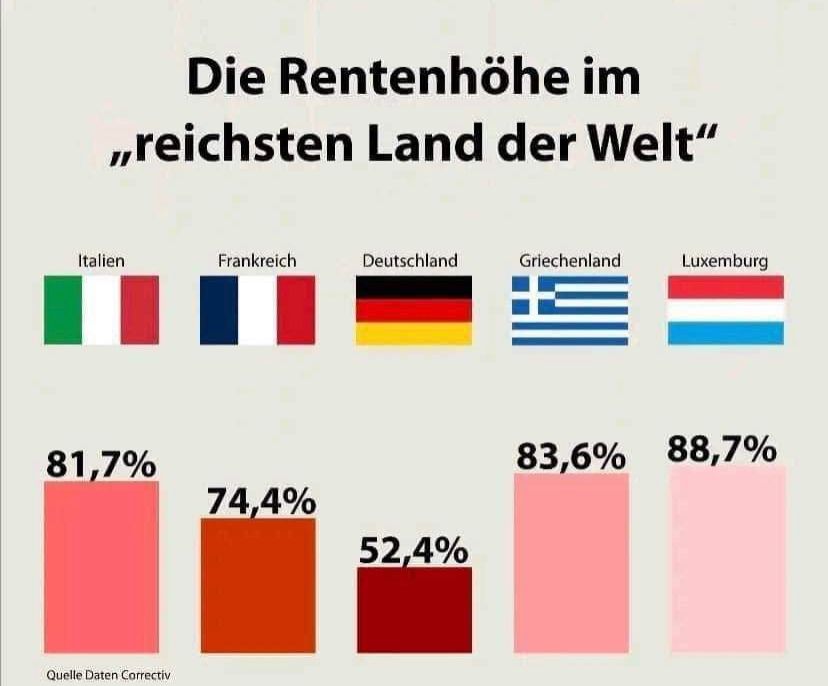Dr. Gunnar Beck (@gunnar_beck) on Twitter photo Wenn ein Land eines der niedrigsten #Rentenniveaus in der #EU hat und dennoch alle anderen EU Staaten subventioniert , dann ist wohl etwas faul in diesem Lande südlich #Dänemarks, oder? <a href="/AfDimEUParl/">AfD im EU-Parlament</a> Wenn ein Land eines der niedrigsten #Rentenniveaus in der #EU hat und dennoch alle anderen EU Staaten subventioniert , dann ist wohl etwas faul in diesem Lande südlich #Dänemarks, oder? <a href="/AfDimEUParl/">AfD im EU-Parlament</a>