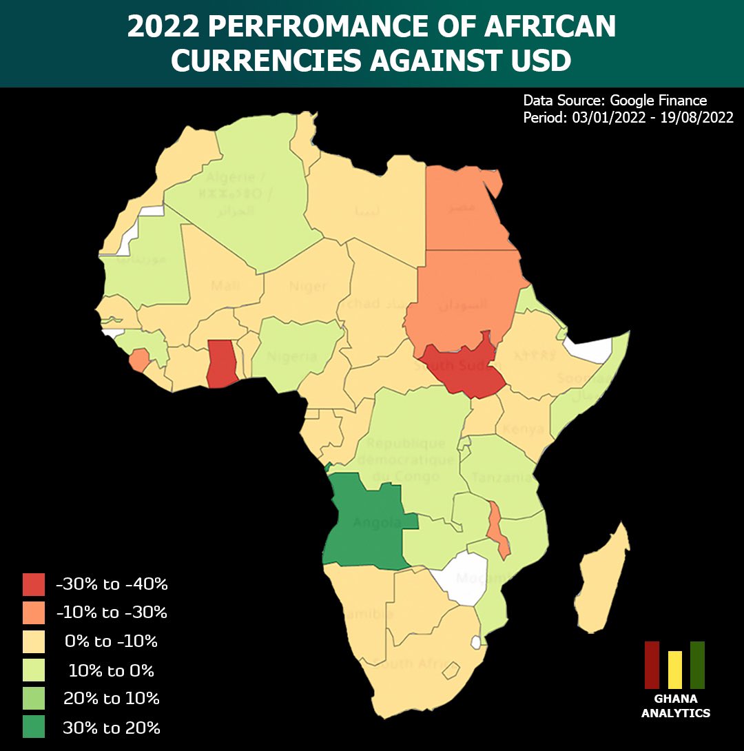 GhanaAnalytics's tweet photo. Focusing on the performance of African currencies against the US Dollar this year, the Ghana Cedi has been the worst-performing currency, depreciating by 37.24% as of yesterday, August 19th, 2022. It’s followed by the South Sudanese Pound, which has depreciated by 31.96%. 1/2 https://t.co/Rnn9CoErwd