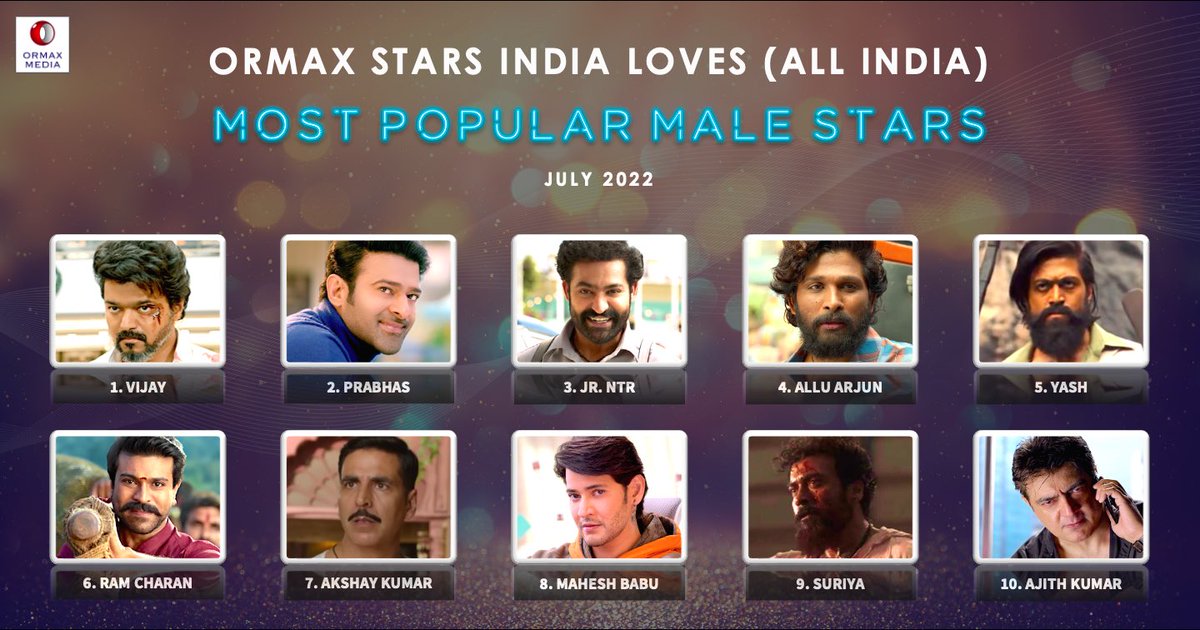 OrmaxMedia's tweet photo. Ormax Stars India Loves: Most popular male film stars in India (July 2022) #OrmaxSIL https://t.co/XXxPO3RZeT