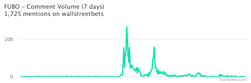 $FUBO was the 5th most mentioned on wallstreetbets over the last 7 days

Via https://t.co/n9l3GEkqqj

#fubo    #wallstreetbets  #investors https://t.co/s9jLNugR63