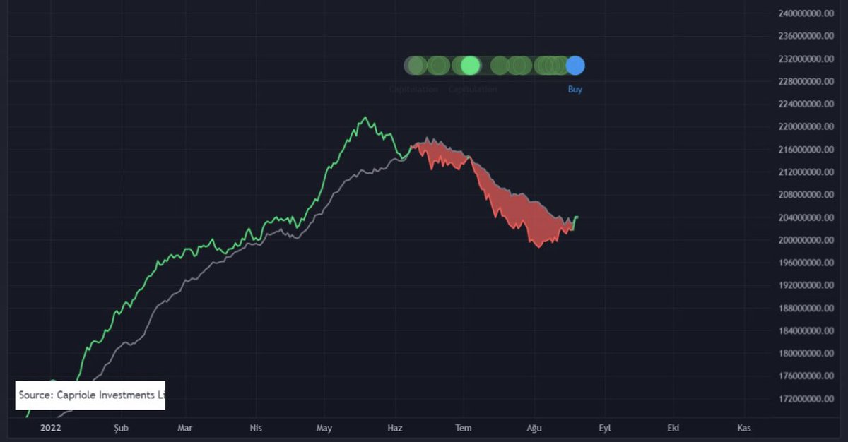 NecoKripto's tweet photo. Arkadaşlar #Bitcoin uzun vade de  kademeli toplama için çok müsait duruyor. Öte yandan ikinci paylaşacağım bir veri daha var orada ise madenciler açısından kötü günlerin sona erdiğini ve #Bitcoin için alım fırsatı olduğunu haber veriyor. Sabırla güzel günlere.#Crypto #btc https://t.co/fvIMdJxkPb