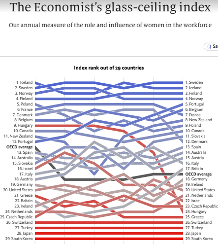 balmer_bettina's tweet photo. Geht gar nicht: seit Jahren tut sich nichts, die Schweiz bleibt beim Ranking des Economist bezüglich Rolle und Einfluss der Frauen bei der Arbeit ein Schlusslicht @FDPFrauenZH @FDP_Liberalen @NZZzuerich @tagesanzeiger - Zeit für die @StGe_ch https://t.co/eJ7eewOtfU https://t.co/x4eY5WCjnQ