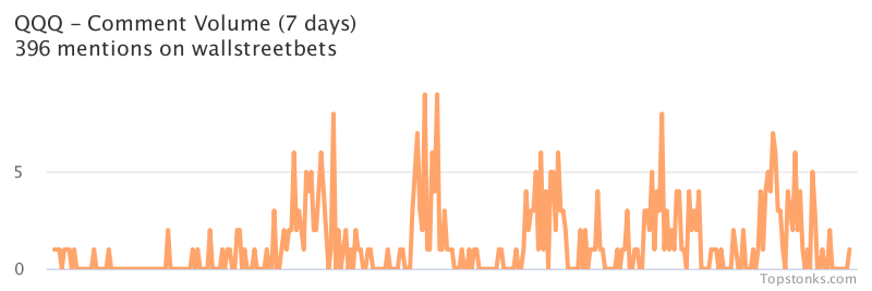 $QQQ seeing sustained chatter on wallstreetbets over the last few days

Via https://t.co/DCtZrsfnR9

#qqq    #wallstreetbets  #investors https://t.co/PVjLQ8omVu